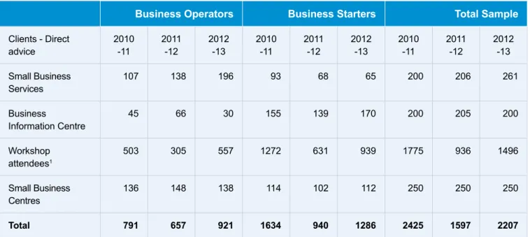 Table 1: Summary of clients surveyed as part of SBDC’s 2012-13 performance evaluation.