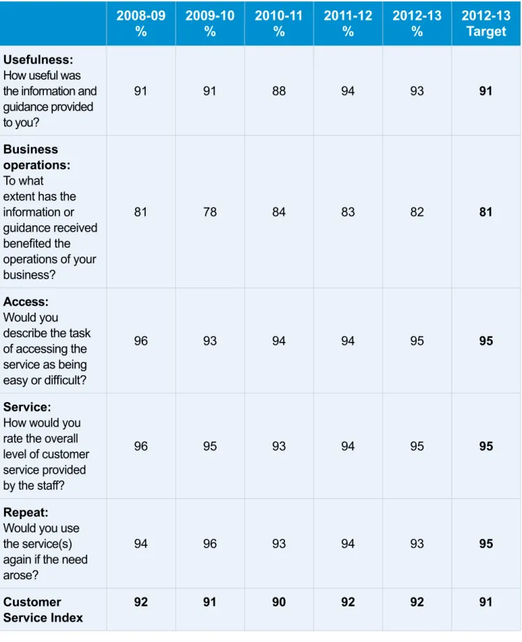 Table 3: Indicators showing the positive response that comprise the Customer Service Index  over the last five years along with the target for 2012-13 are shown in the table below.