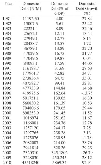 Table 1. Domestic Debt in Nigeria, 1981 - 2010 