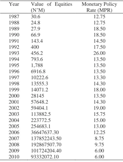 Table 2. Nigeria: Value of equities and monetary policy rate, 1987-2010.   