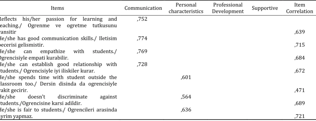 Table 3.  Results of Item analysis of the Inspiring Teacher Scale (ITS), Eigenvalues and  Explained Variance of ITS, KMO and Bartlett coefficient and reliability analysis 