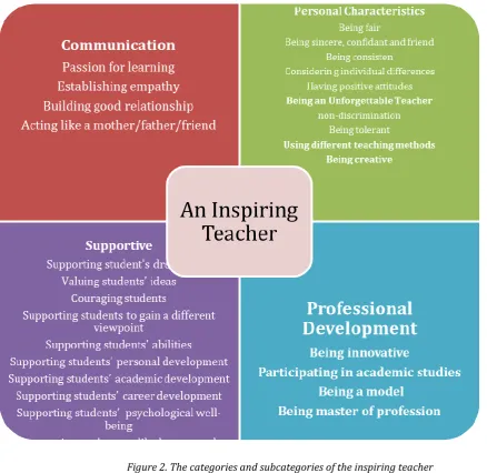 Figure 2. The categories and subcategories of the inspiring teacher 
