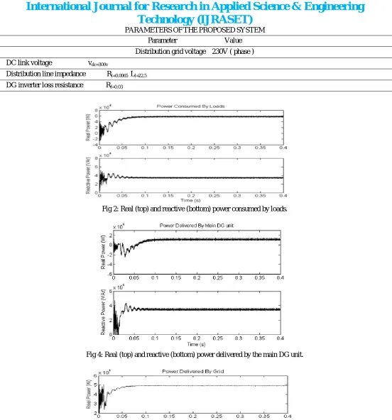 Fig 5: Real (top) and reactive (bottom) power delivered by the grid. 