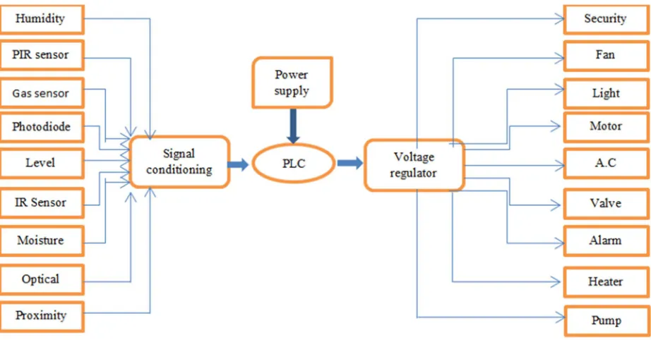 Figure 2: Block diagram of PLC based Smart Home System. 