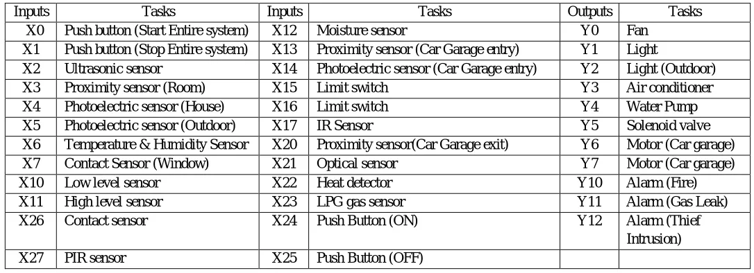 Table 1: Input and Output Coil Description  
