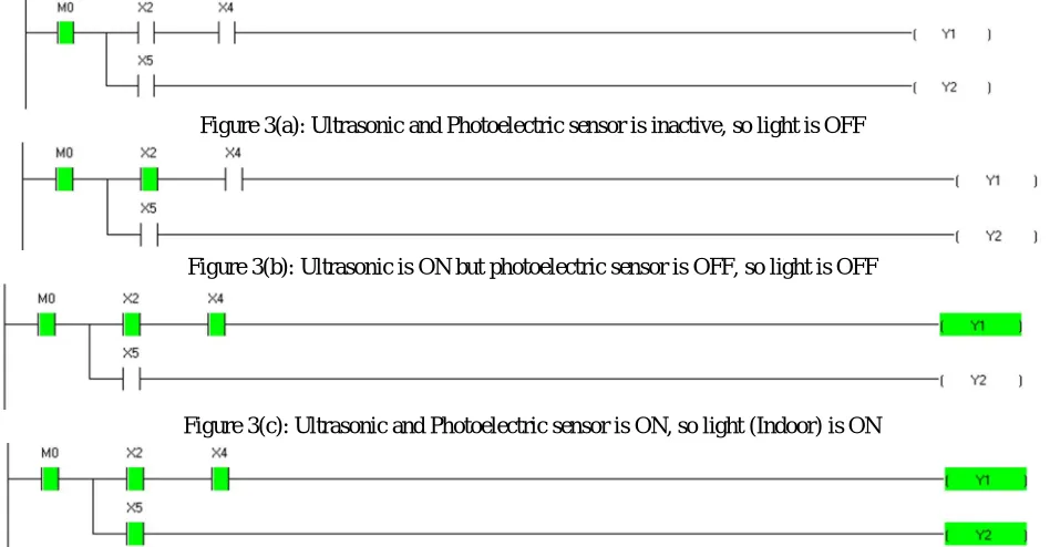 Figure 3(a): Ultrasonic and Photoelectric sensor is inactive, so light is OFF 