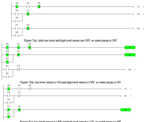 Figure 7(c): low level sensor is OFF and high level sensor is ON, so water pump is OFF 