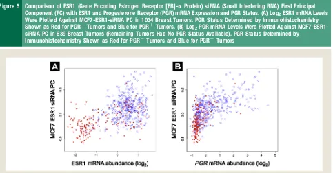 Figure 4Comparison of ESR1 (Gene Encoding Estrogen Receptor [ER]-a Protein) mRNA Expression, MCF7-ESR1-siRNA (SmallInterfering RNA) Principal Component (PC) and ER Status Across Breast Cancer Subtypes