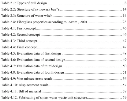 Table 2.1: Types of hull design ...................................................................................