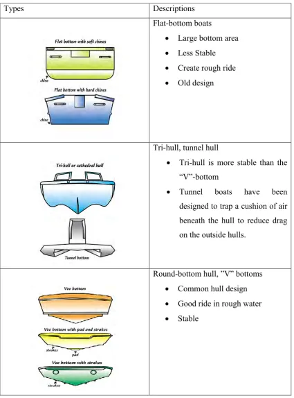 Table 2.1: Types of hull design 