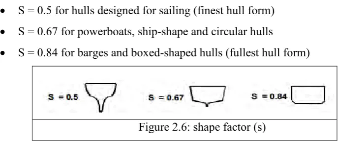 Figure 2.6: shape factor (s) 