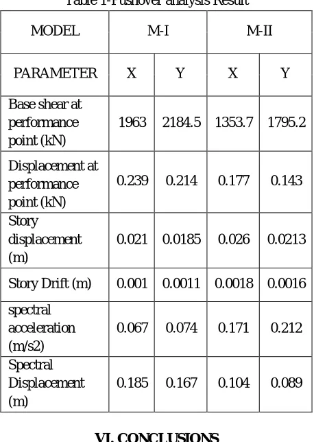 Fig.16 Variation in Storey shear (Y) 