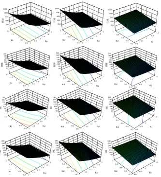 Fig. 6. Scatterplots over standardized residuals for all four metamodels. 