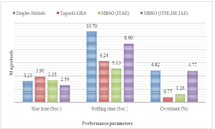 Table 4. Optimal points derived through different tuning methods. 