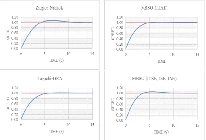 Fig. 8. Step responses with four different PID gain parameters obtain with Ziegler-Nichols, Taguchi-GRA, and MBSO