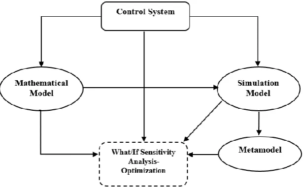 Fig. 1. Different ways for optimizing a control system based on mathematical, simulation, or metamodel