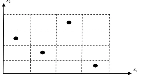 Fig. 2. An example for LHS design with two input factors and four intervals. 