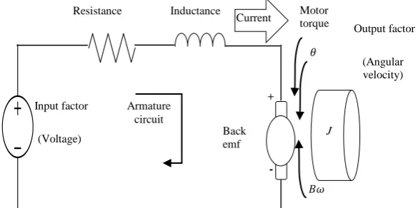 Fig. 3. An electrical and mechanical components of DC motor. 
