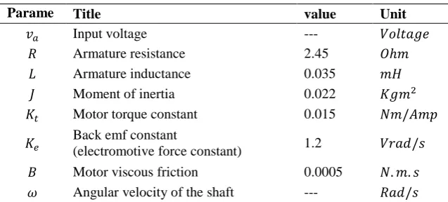 Table 1. Load parameters in DC motor system. 