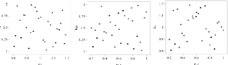 Fig. 4. Schematic overview of designed simulation experiments obtained by LHS method. 