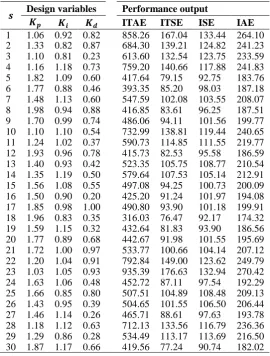 Table 2. I/O data based on training sample points and each model’s performance. 