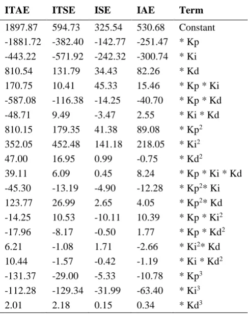 Table 3. Cubic equations of polynomial regression for all four performance creations. 