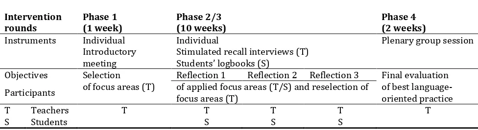 Table 3. Intervention Phases, Instruments, and Objectives 