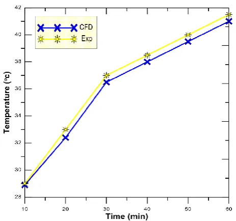 Fig. 11. Comparison of the collector wall temperature at Ø =30º, Ra=14*1011, and Ra=15*1011, respectively 11.0→12.0 AM