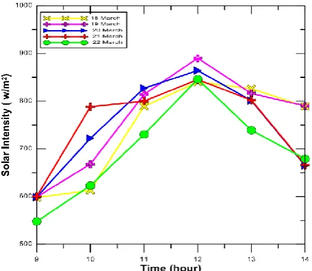 Fig. 4. Variation temperature along the collector wall with time at Ø=30º and Ra=14*1011, (15 March, 11.0→12.0 AM) (CFD)