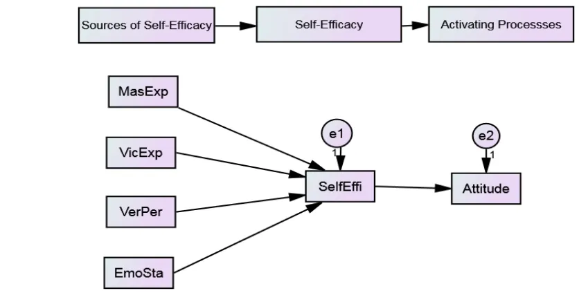 Figure 1. Hypothesis model 