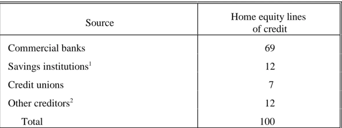 Table 2.  Percent distribution of sources of home equity lines of credit, 1995
