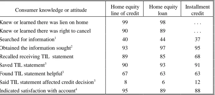 Table 6.  Consumers’ knowledge of and attitudes toward home equity  credit and installment credit, 1993-94, 