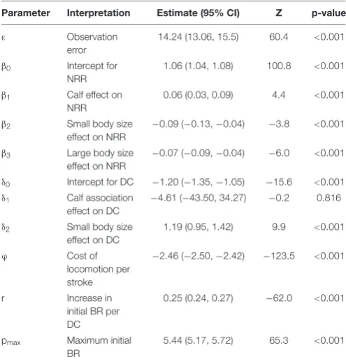 TABLE 4 | Parameter estimates from the best cumulative model.