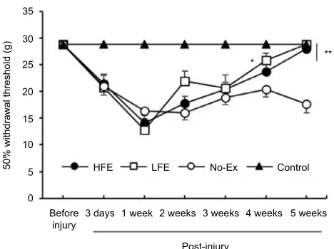Figure 1 low- and high-frequency treadmill exercise reversed nerve injury-induced 