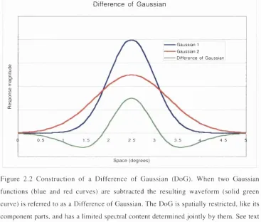 Figure 2.2 Construction of a Difference of Gaussian (DoG). When two Gaussian 