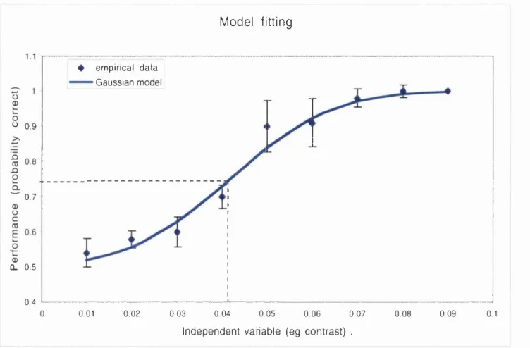 Figure 2.3 A sigmoid function (blue curve) fitted to a hypothetical data set (blue diamonds)