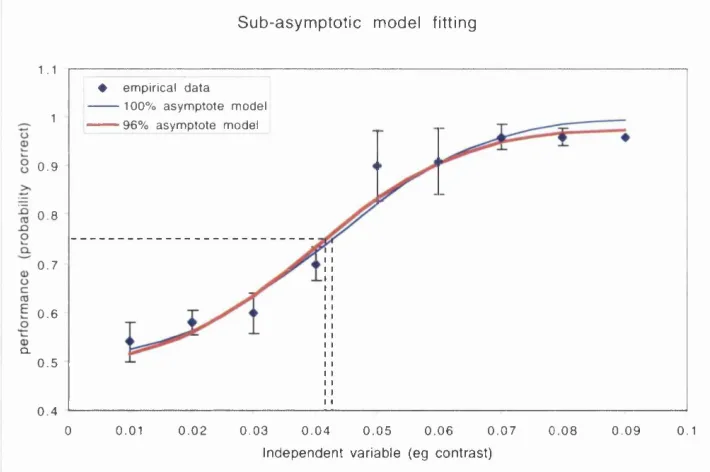 Figure 2.4 Sub-asymptotic model fitting. Blue diamonds represent a new data set, similar to that of figure 2.3, except that the observer does not reach 100% performance this has on the 75% threshold estimate (broken lines) is evident by comparison with the