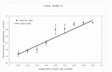 Figure 2.5 Linear fit. The data from figure 2.3 are fitted here by a straight line. Although the x error metric has been minimised, the data is not fitted well by this model.