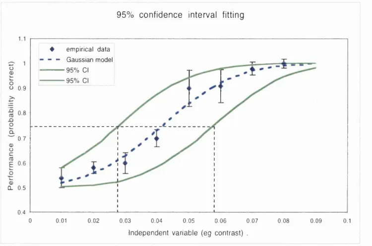 Figure 2.6 Confidence intervals. The broken blue curve was used to estimate a performance threshold at a probability correct of 0.75