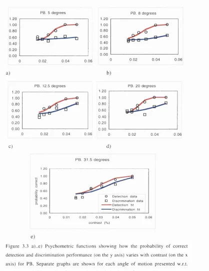 Figure 3.3 a)..e) Psychometric functions showing how the probability of correct 