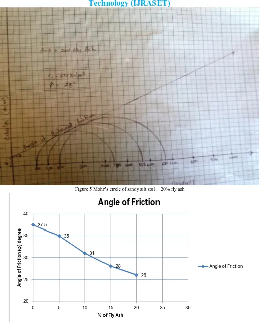 FIGURE 6 (  Internal friction angle Vs % of Fly Ash in Soil ) 