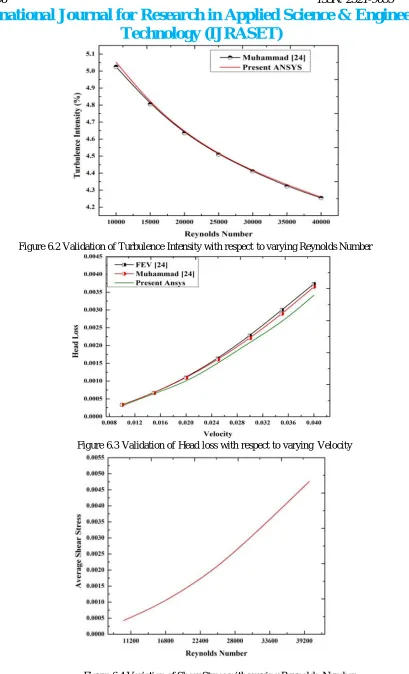 Figure 6.4 Variation of Shear Stress with varying Reynolds Number 