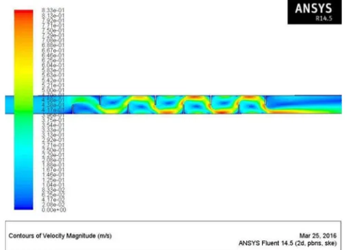 Figure 6.5 Contour Plot of Velocity Magnitude of Pipe without Baffles 