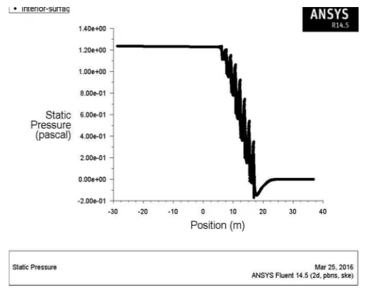 Figure 6.14 Contour Plot of Wall Shear Stress of Pipe with Baffles 