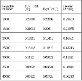 Table 6.2 Validation of Turbulence Intensity with respect to Reynolds Number 