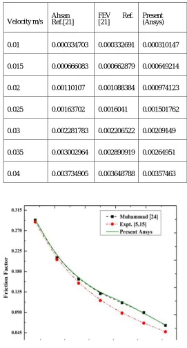 Figure 6.1 Validation of Coefficient of friction with respect to varying Reynolds Number 