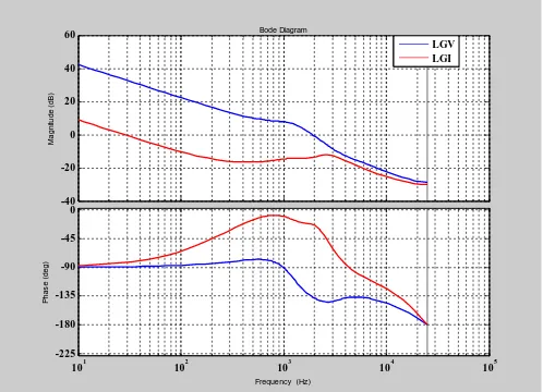 Fig. 4. Bode plots of voltage and current loopgains (LGV: Voltage loop, LGI: Current loop)