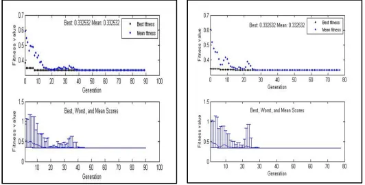 Fig 3: Convergence diagram for Fitness value (Non-Dimensionalized Max Deflection) for SSSS Boundary Condition (Population size 75, Crossover probability 0.75) 