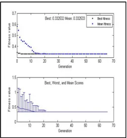 Fig 5: Convergence diagram for Fitness value (Non-Dimensionalized Max Deflection) for SSSS Boundary Condition (Population size 125, Crossover probability 0.7) 