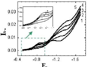 Fig. 1: Obtained CV curves in Au plating solution 